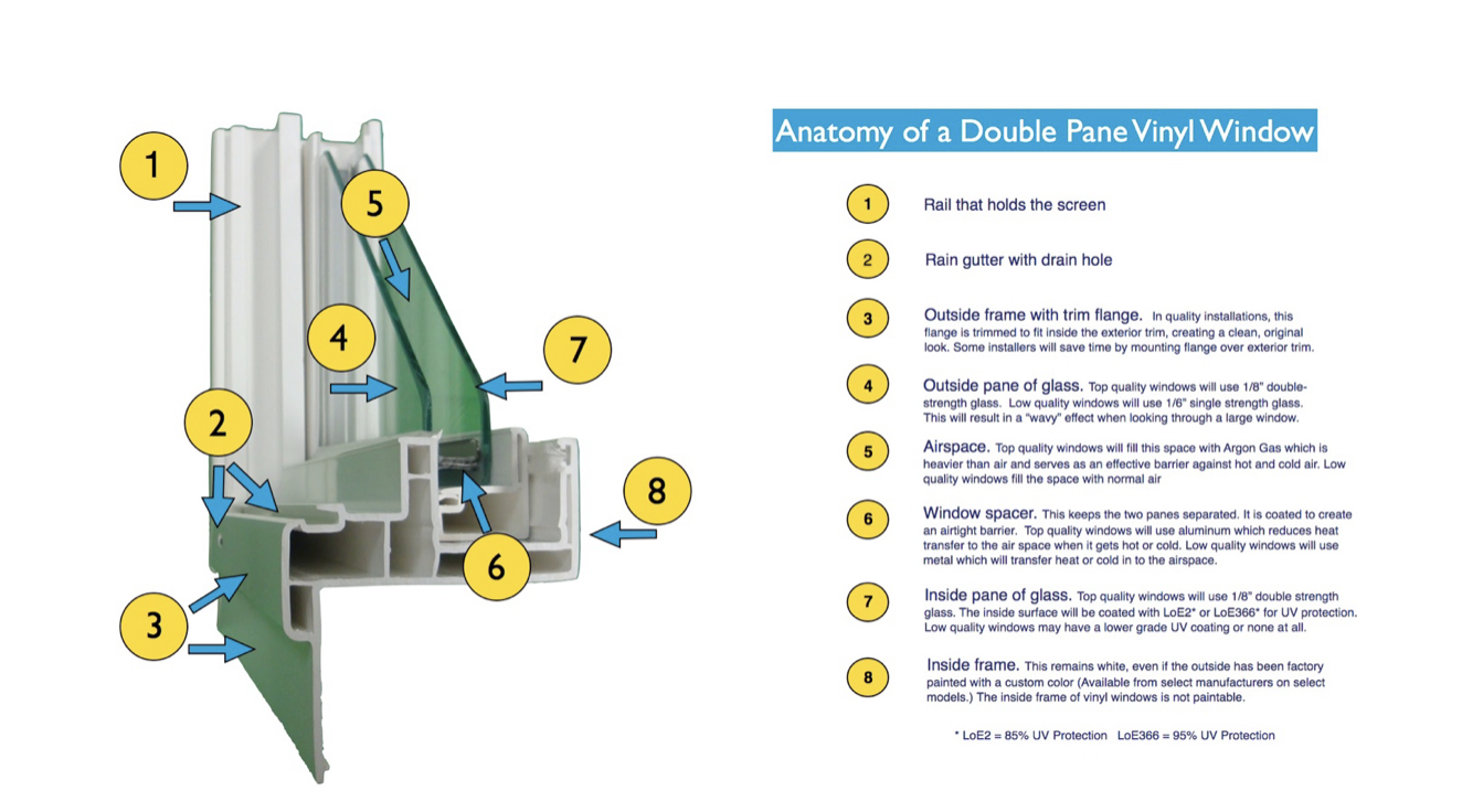 Anatomy of a Double Pane Vinyl Window
